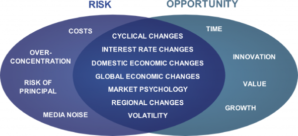 infographic explaining risks of investing and also the opportunities that come along with those risks